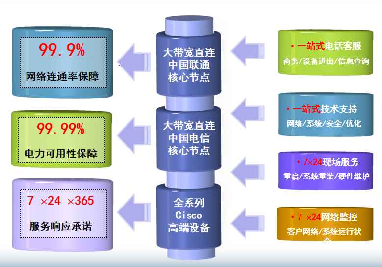 上海电信武胜路机房网络